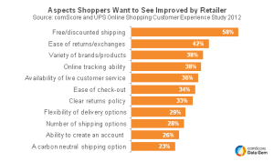 Aspects Shoppers Want to See Improved by Retailer