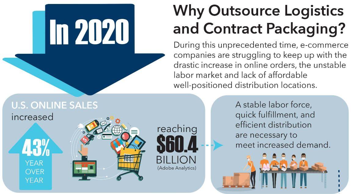 Infographic: Why Outsource Logistics and Contract Packaging? - PAC ...