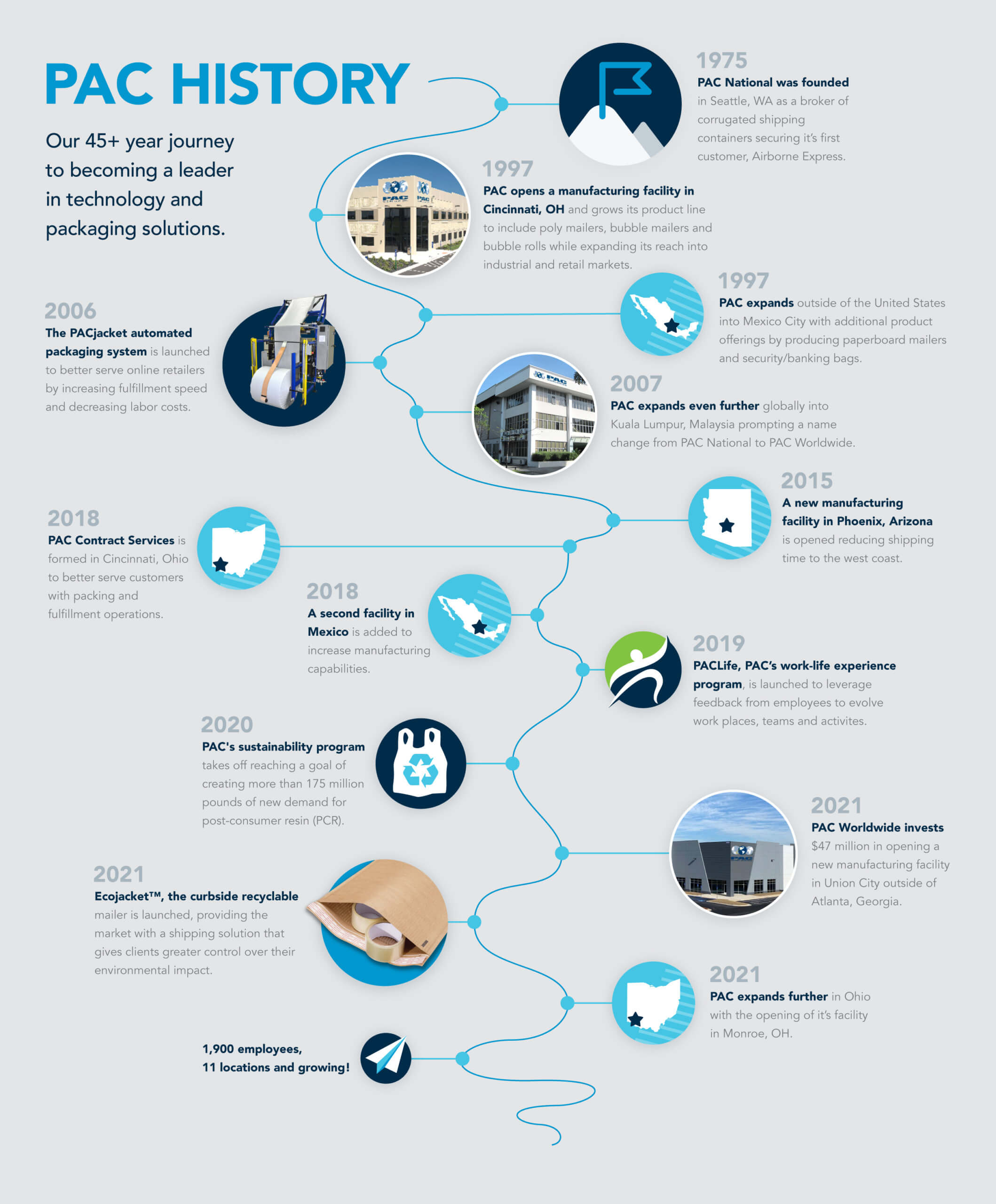 PAC History Timeline 2022