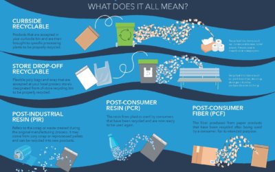 5 Reasons to Choose Mailers Made With Certified Recycled Content