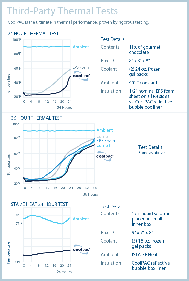 CoolPAC Lab Tests - Temperature Controlled Packaging - PAC