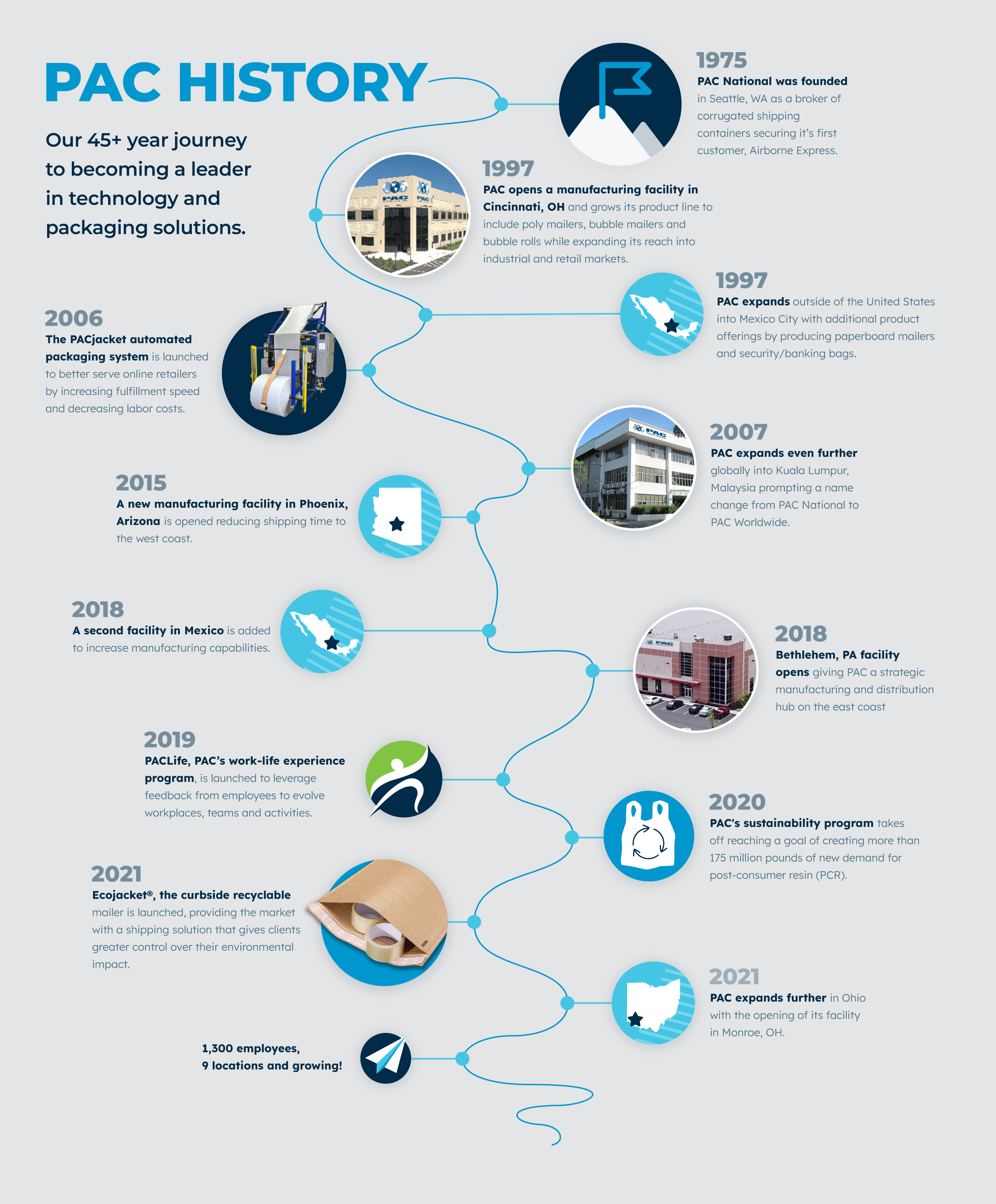 Timeline_May2023