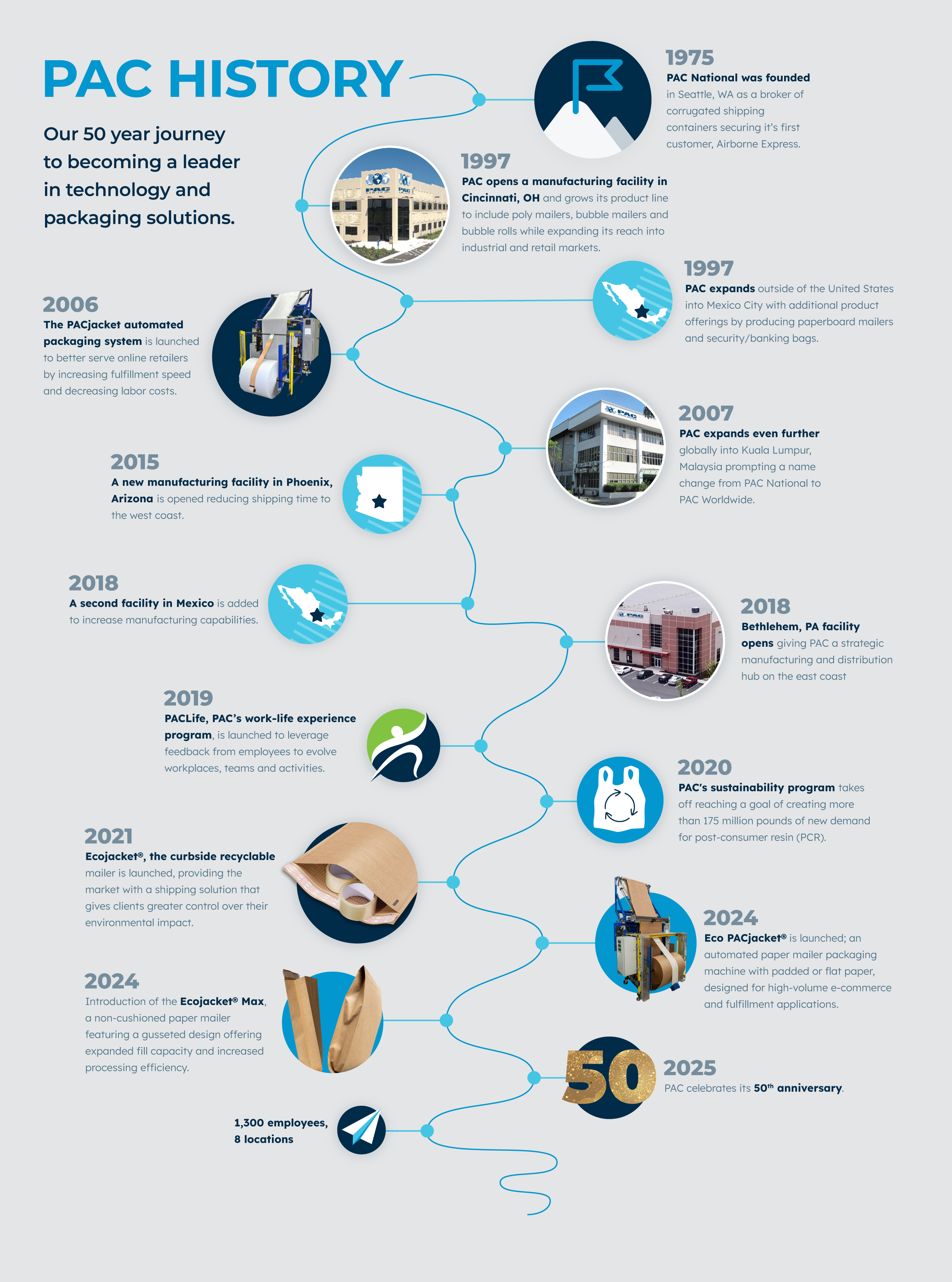 Timeline for PAC Worldwide